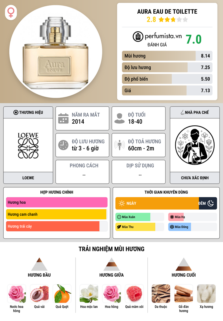 Thông tin chi tiết Aura Eau de Toilette