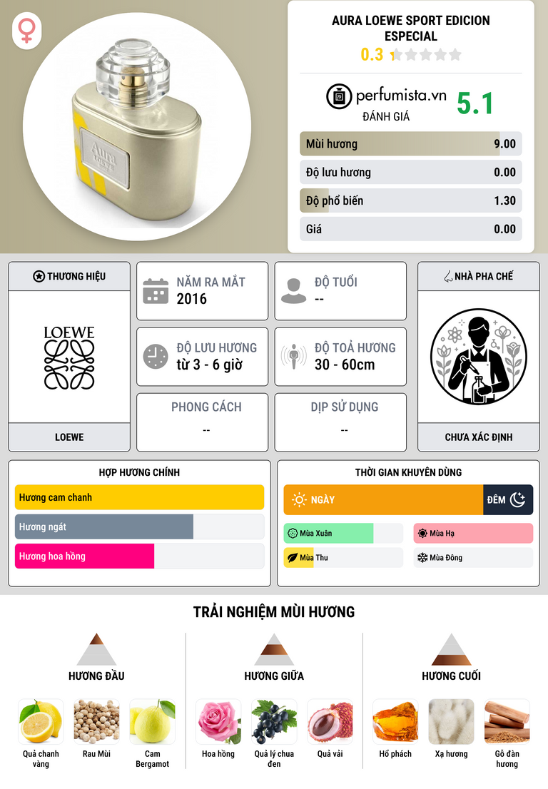 Thông tin chi tiết Aura Loewe Sport Edicion Especial