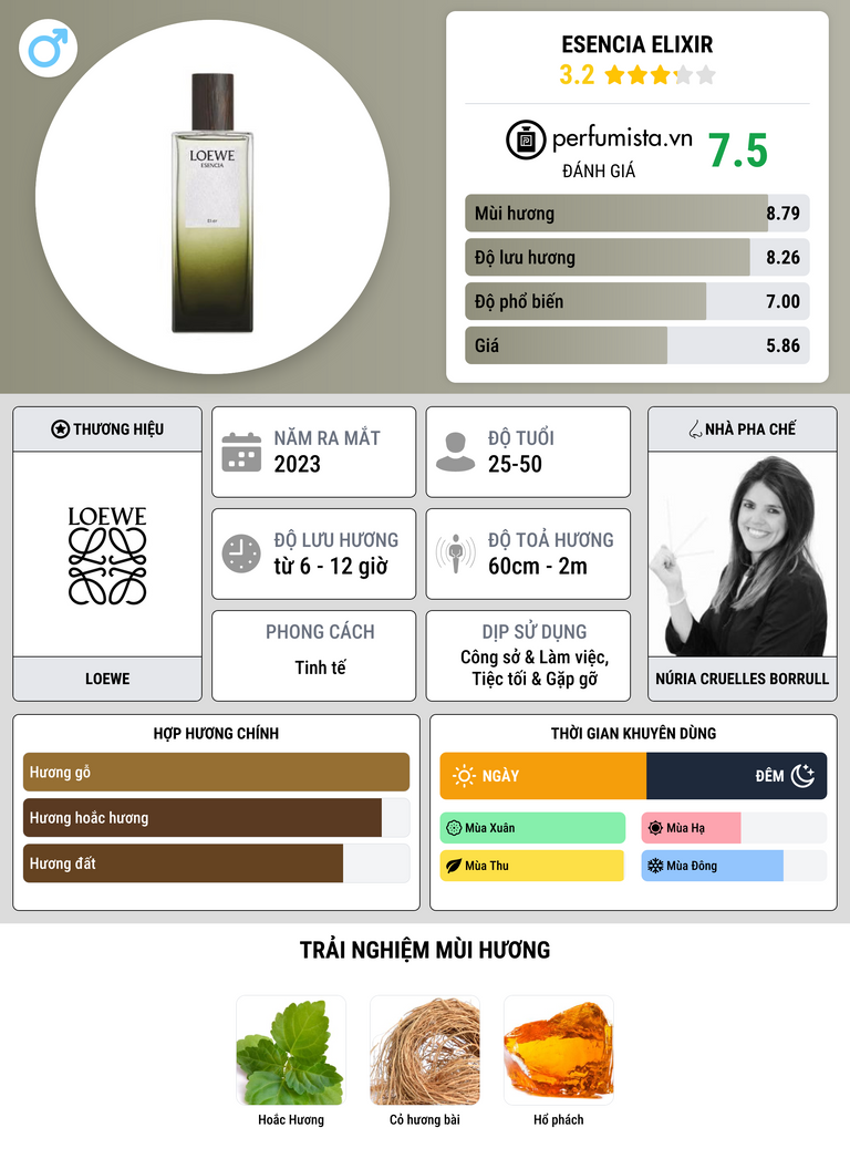 Thông tin chi tiết Esencia Elixir