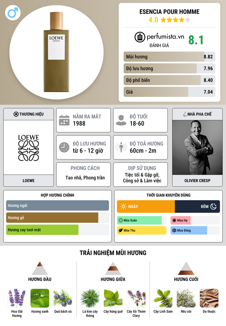 Thông tin chi tiết Esencia pour Homme
