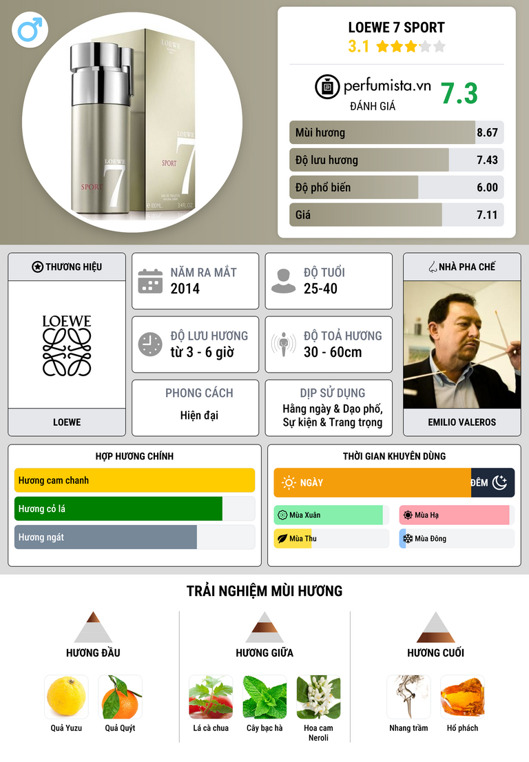 Thông tin chi tiết Loewe 7 Sport