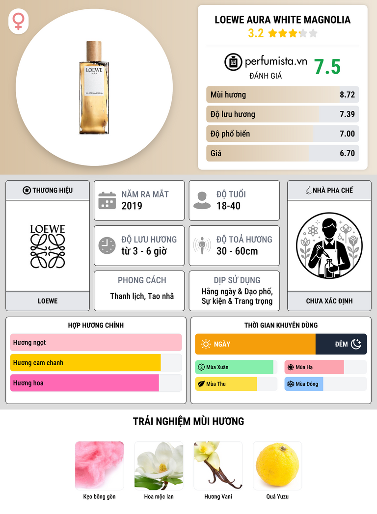 Thông tin chi tiết Loewe Aura White Magnolia
