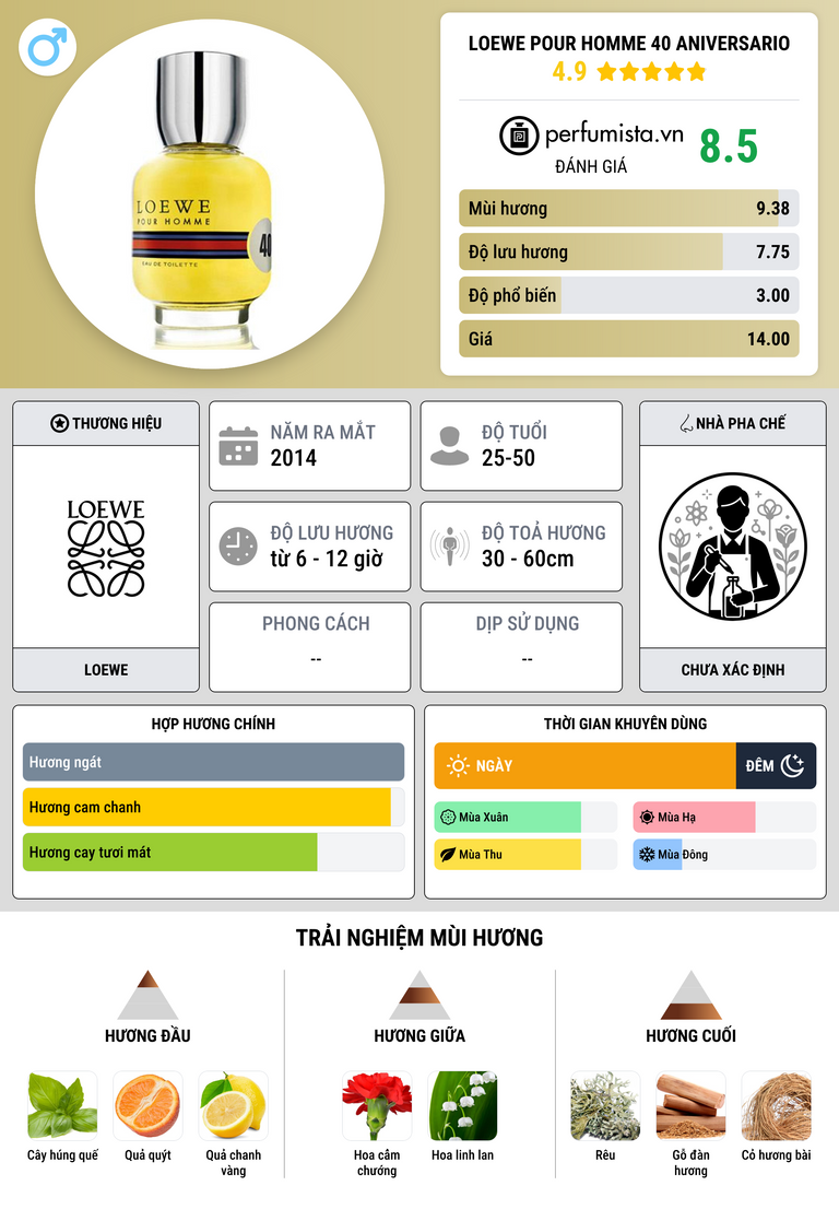 Thông tin chi tiết Loewe Pour Homme 40 Aniversario