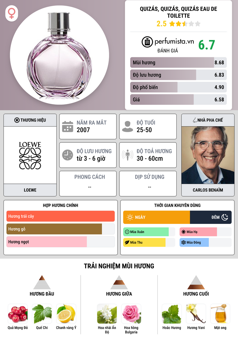 Thông tin chi tiết Quizás, Quizás, Quizás Eau de Toilette