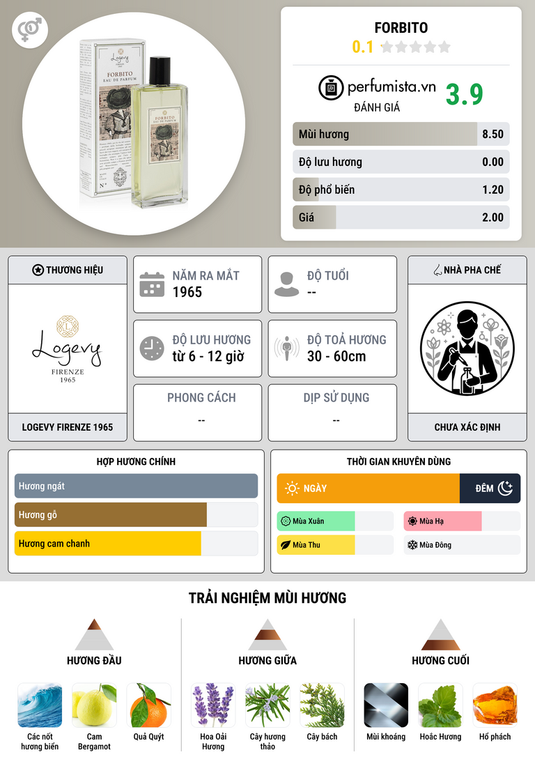 Thông tin chi tiết Forbito