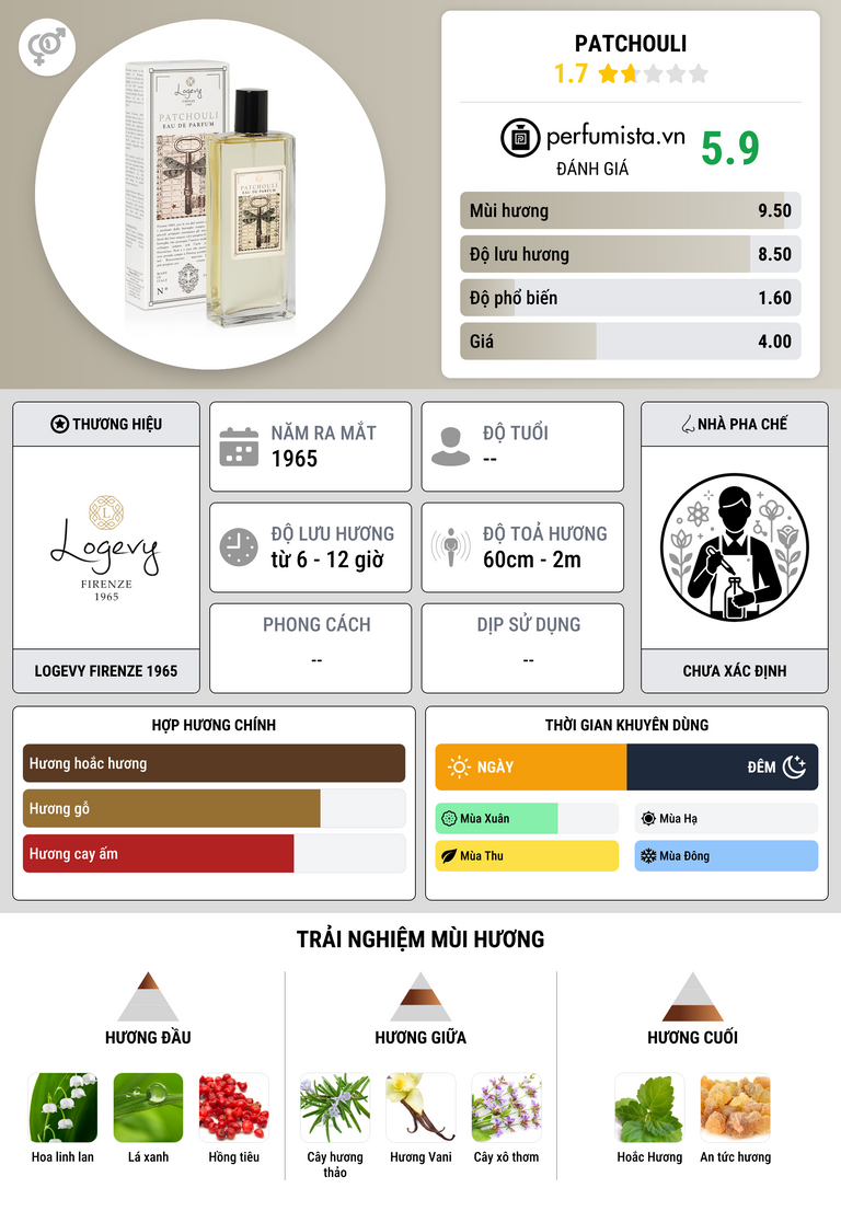 Thông tin chi tiết Patchouli