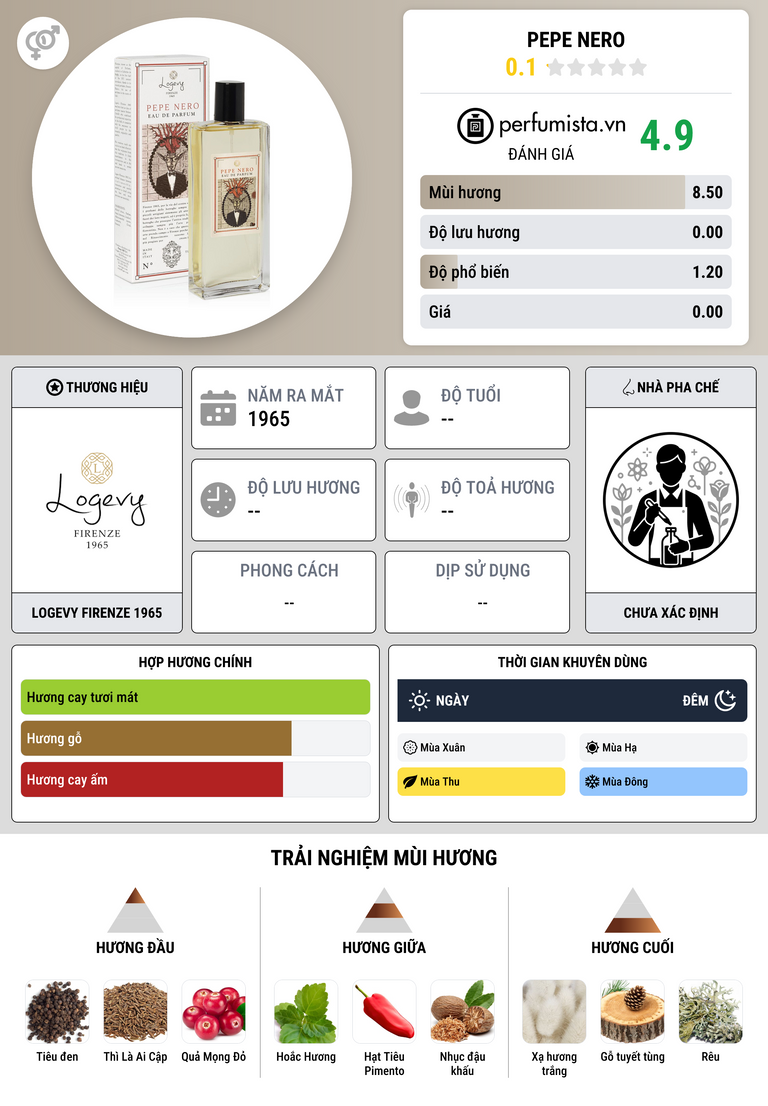 Thông tin chi tiết Pepe Nero