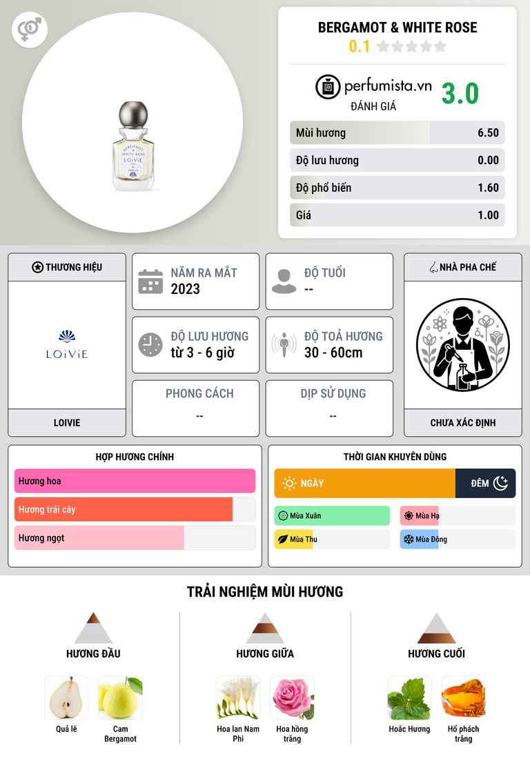 Thông tin chi tiết Bergamot & White Rose