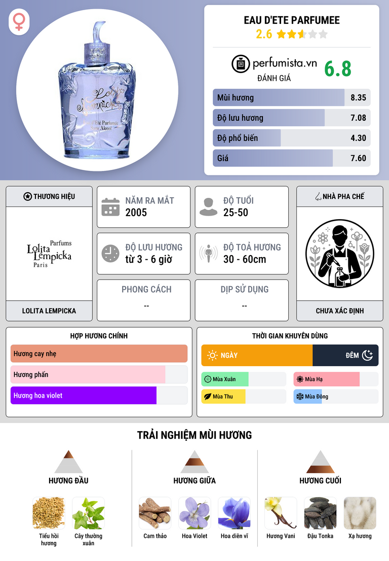 Thông tin chi tiết Eau d'Ete Parfumee