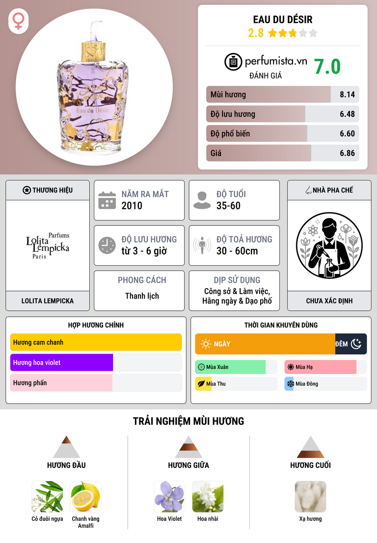 Thông tin chi tiết Eau du Désir