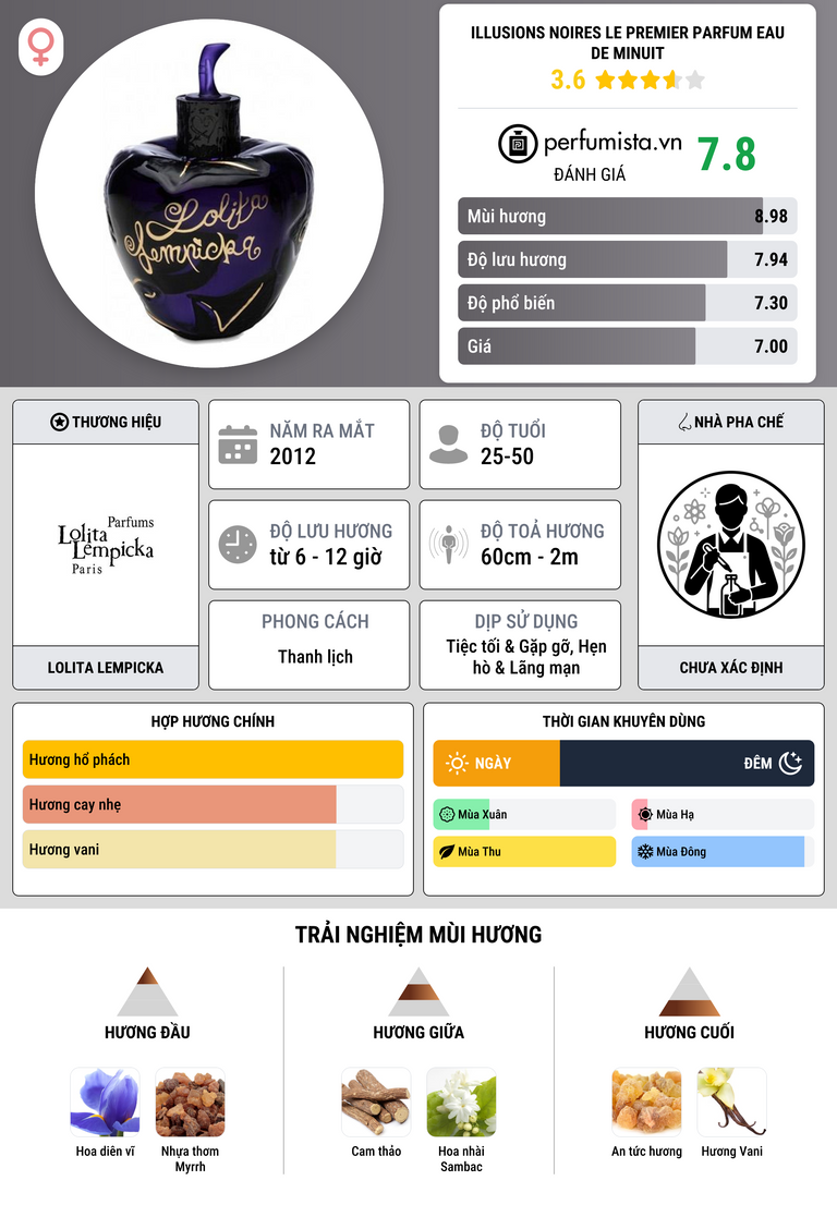 Thông tin chi tiết Illusions Noires Le Premier Parfum Eau de Minuit