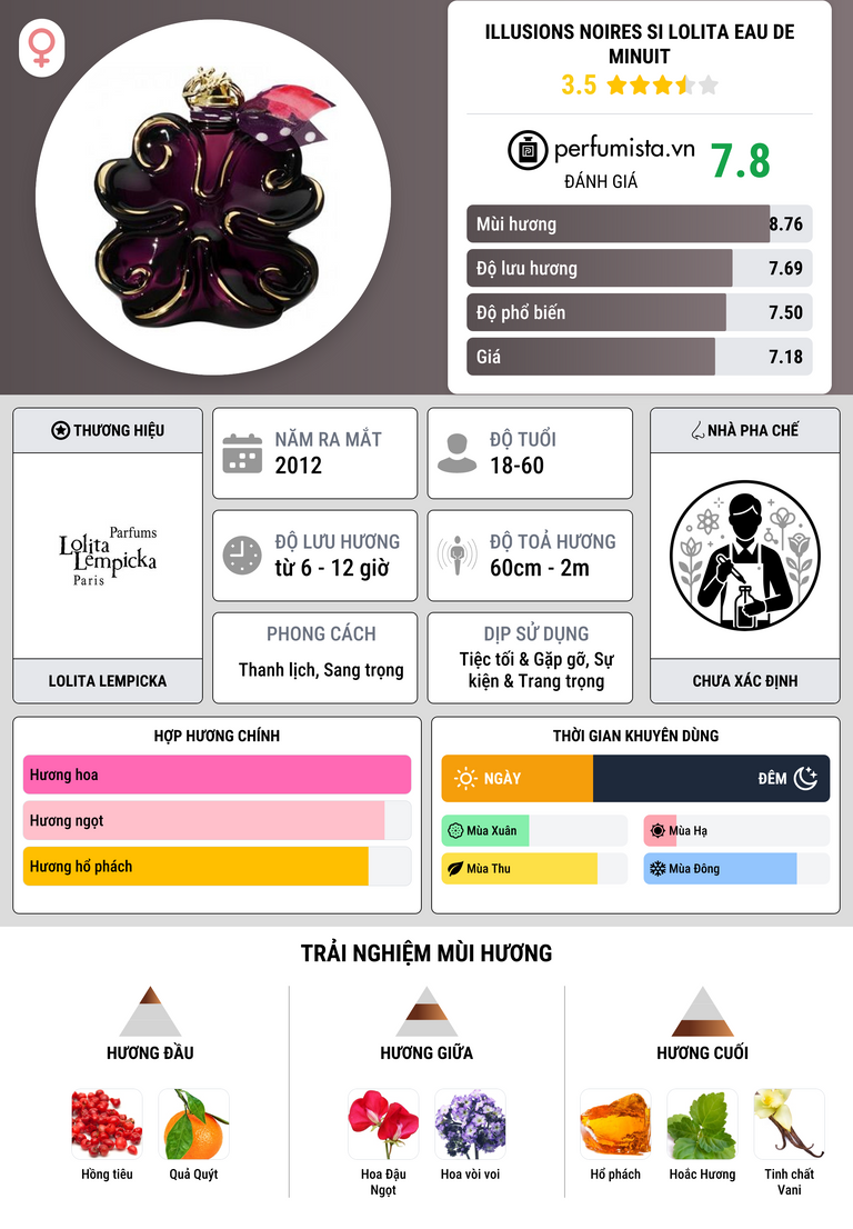 Thông tin chi tiết Illusions Noires Si Lolita Eau de Minuit