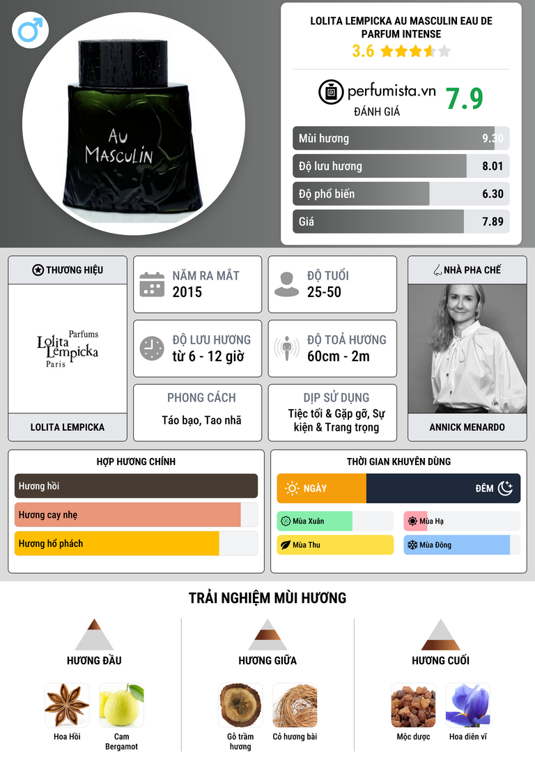 Thông tin chi tiết Lolita Lempicka Au Masculin Eau de Parfum Intense
