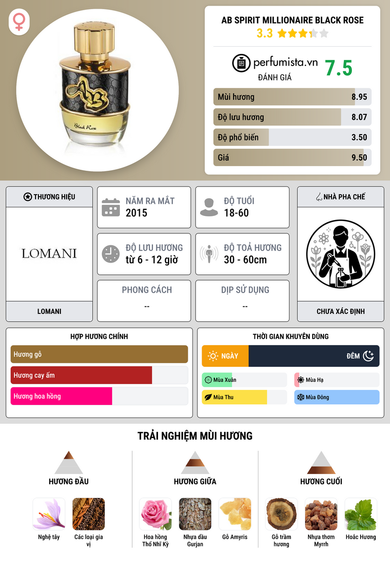 Thông tin chi tiết Ab Spirit Millionaire Black Rose