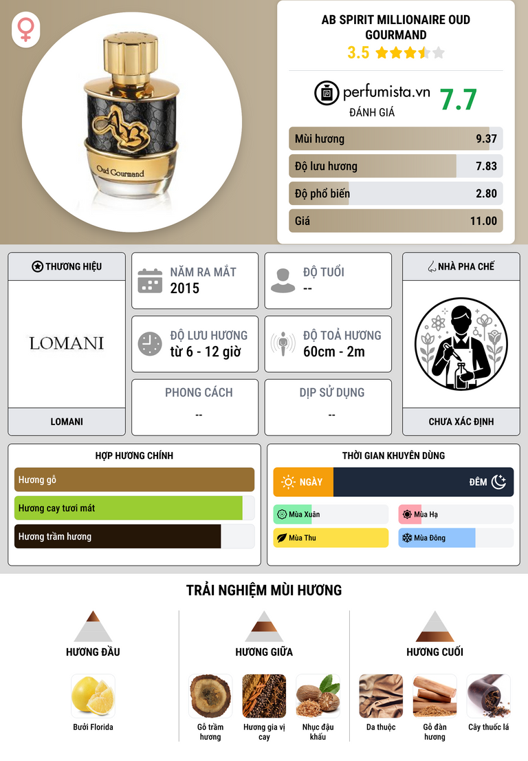Thông tin chi tiết Ab Spirit Millionaire Oud Gourmand