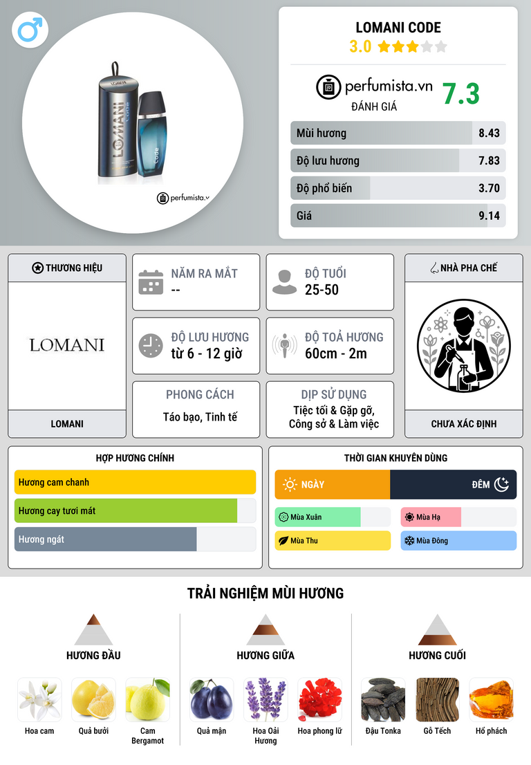 Thông tin chi tiết Lomani Code