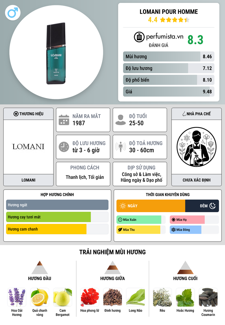 Thông tin chi tiết Lomani pour Homme