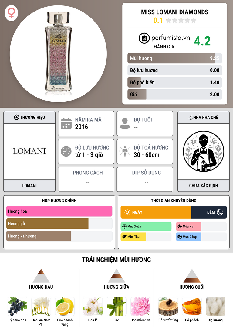 Thông tin chi tiết Miss Lomani Diamonds