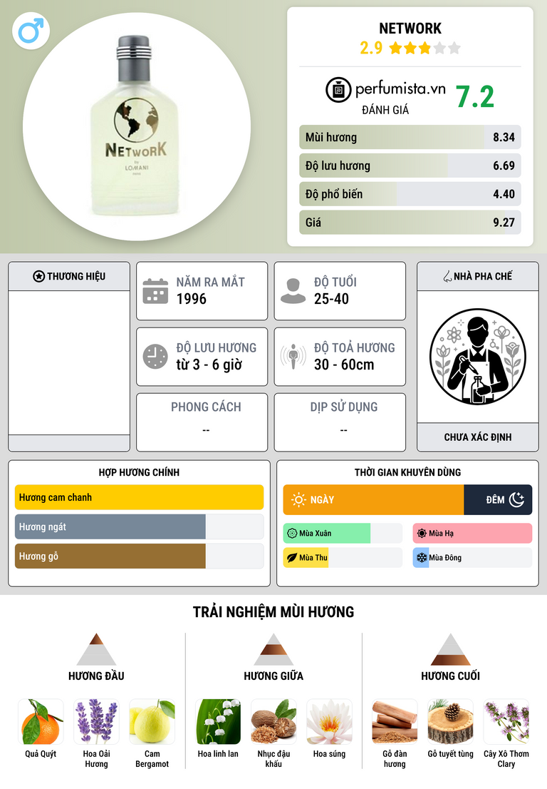Thông tin chi tiết Network