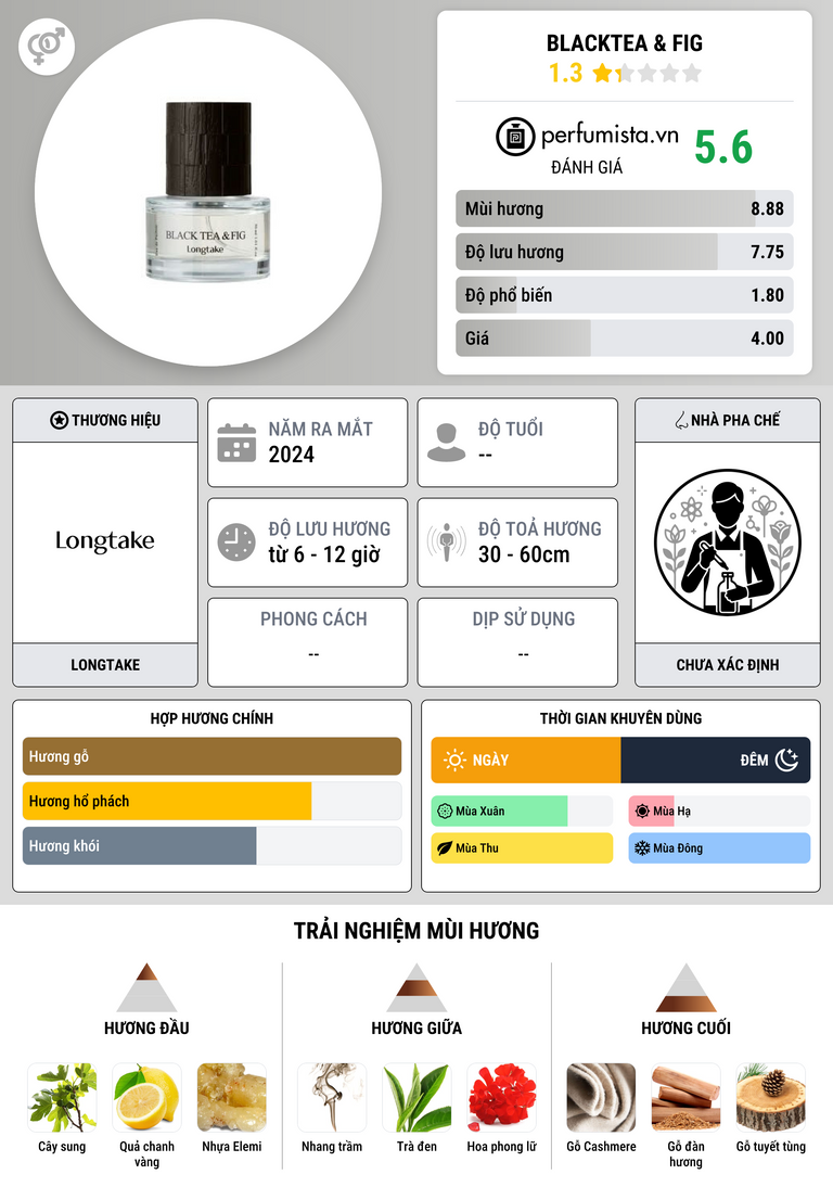 Thông tin chi tiết Blacktea & Fig