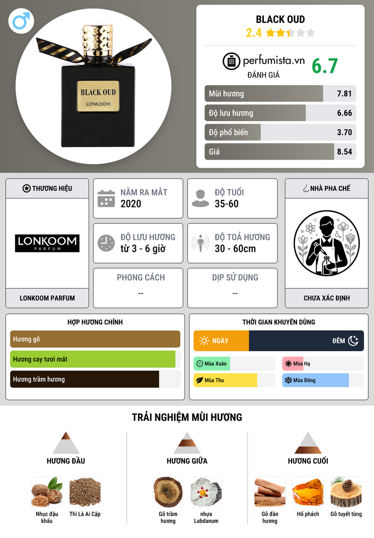 Thông tin chi tiết Black Oud