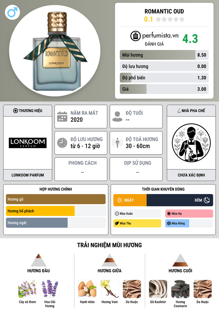 Thông tin chi tiết Romantic Oud