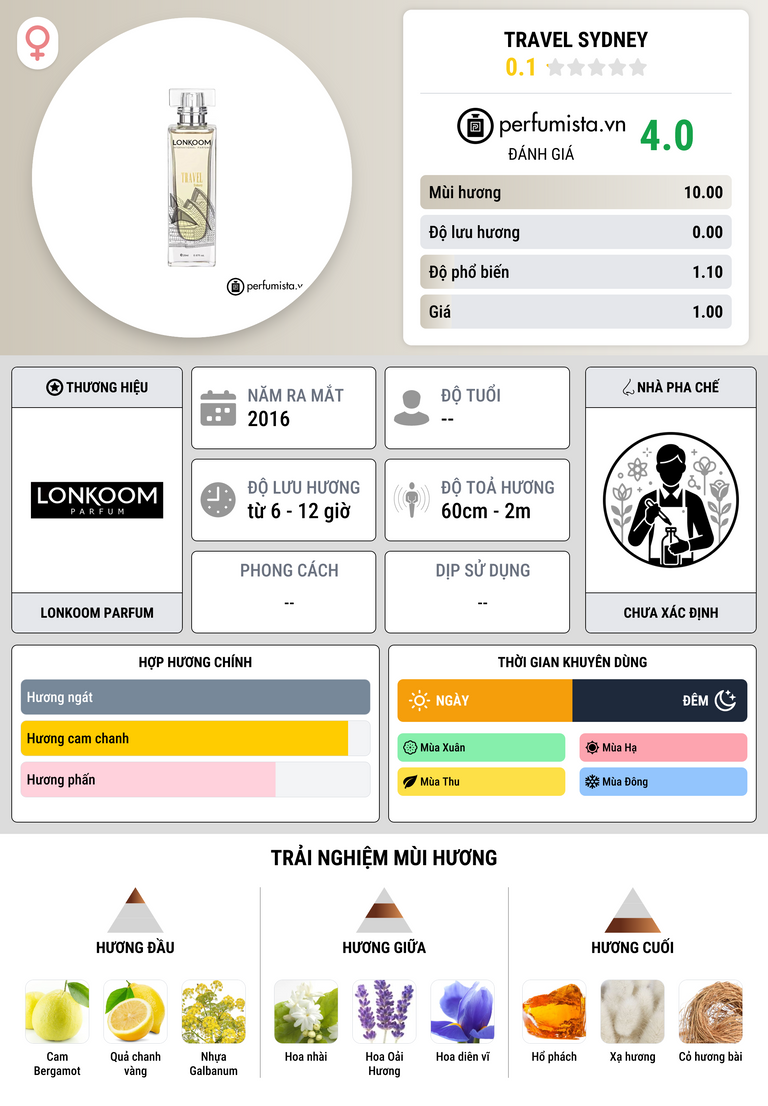 Thông tin chi tiết Travel Sydney