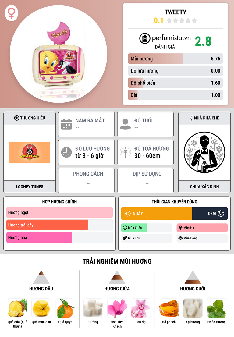Thông tin chi tiết Tweety