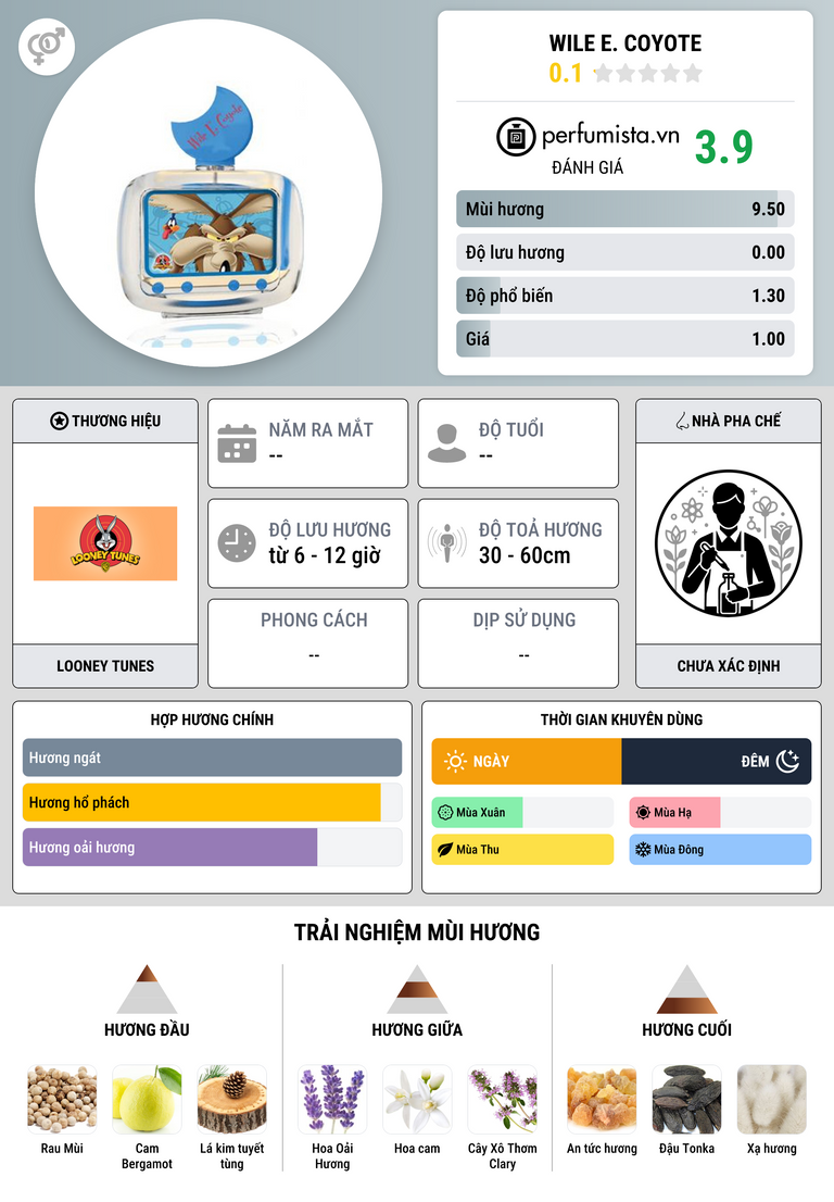 Thông tin chi tiết Wile E. Coyote