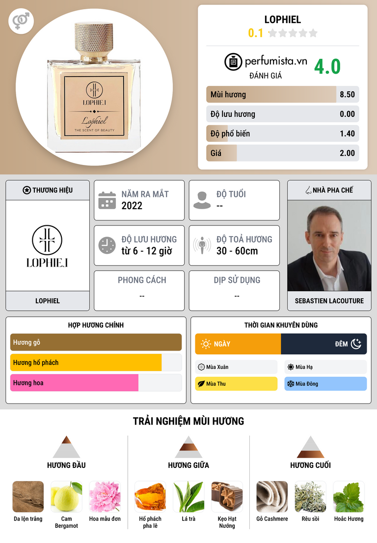 Thông tin chi tiết Lophiel