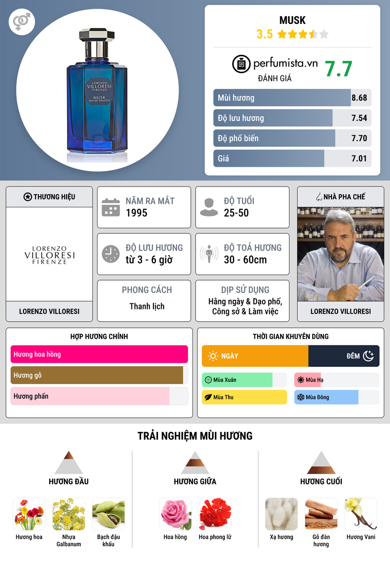 Thông tin chi tiết Musk