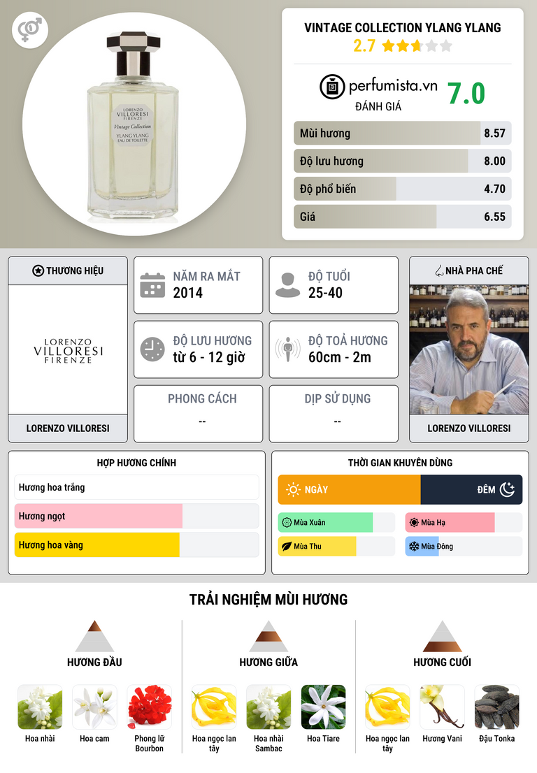 Thông tin chi tiết Vintage Collection Ylang Ylang