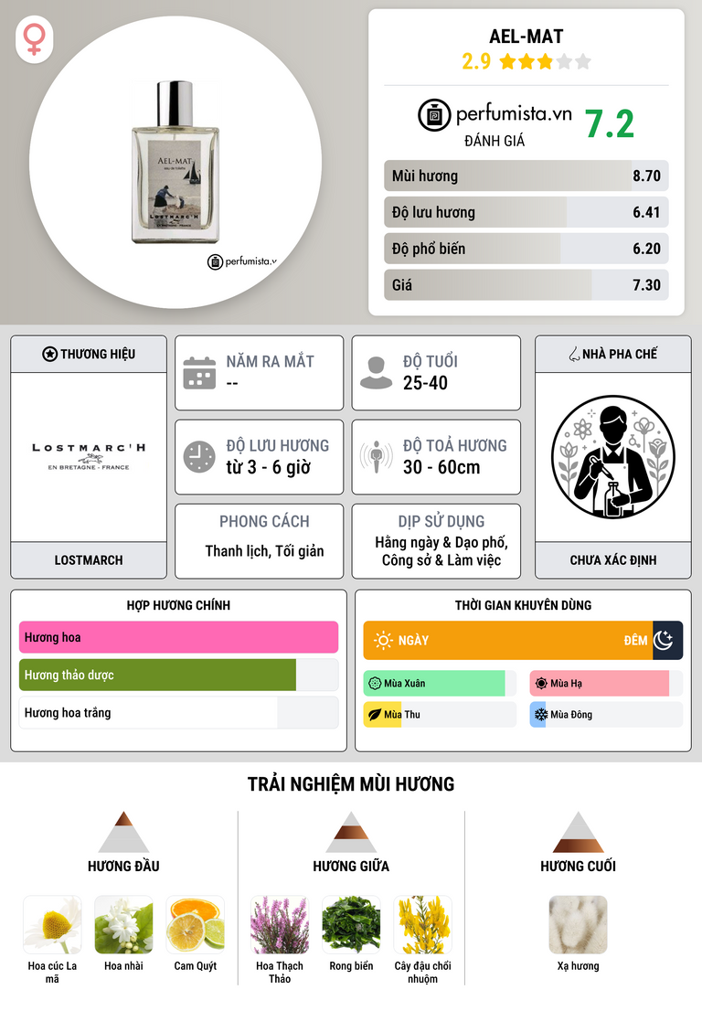 Thông tin chi tiết Ael-Mat