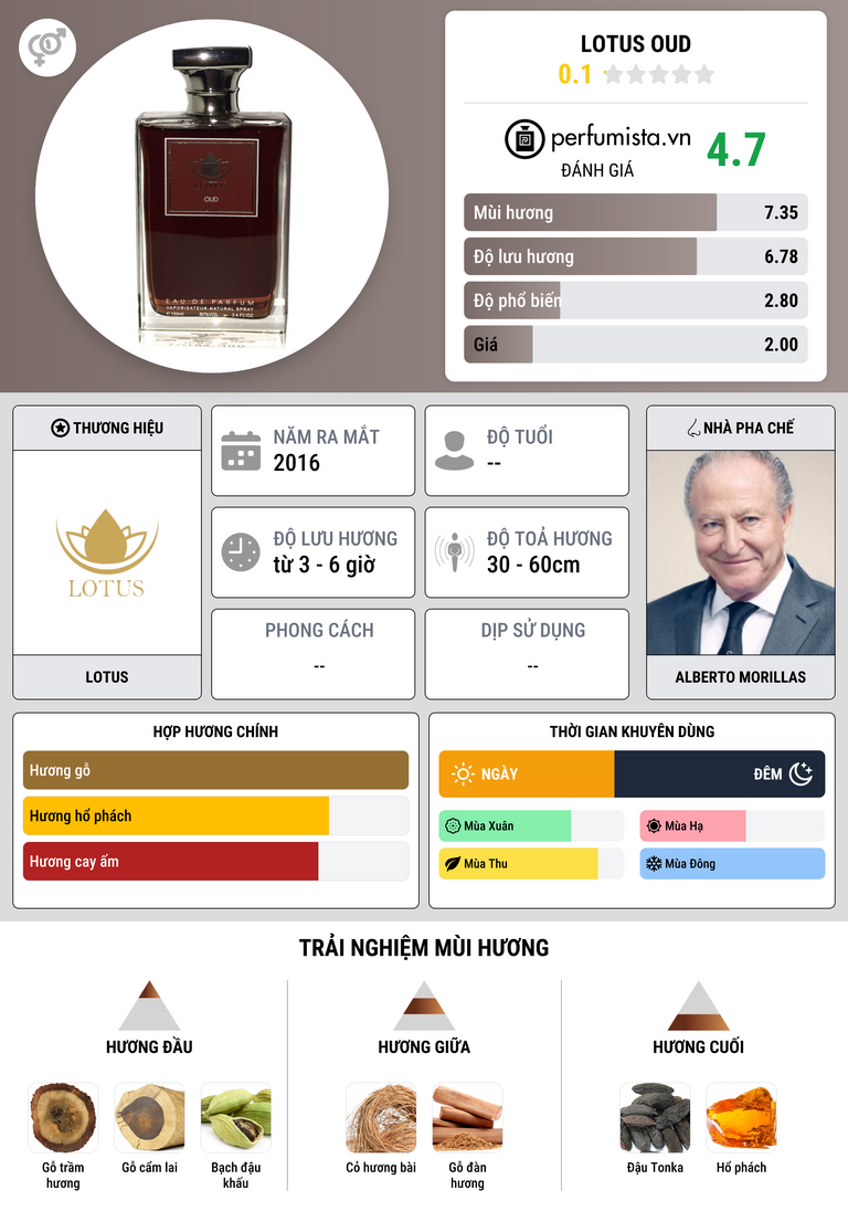 Thông tin chi tiết Lotus Oud
