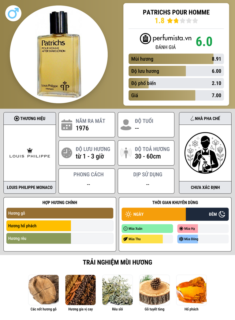 Thông tin chi tiết Patrichs Pour Homme