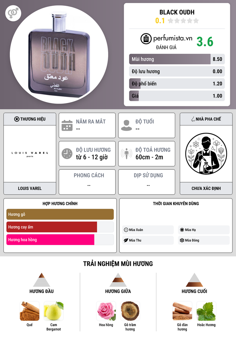Thông tin chi tiết Black Oudh