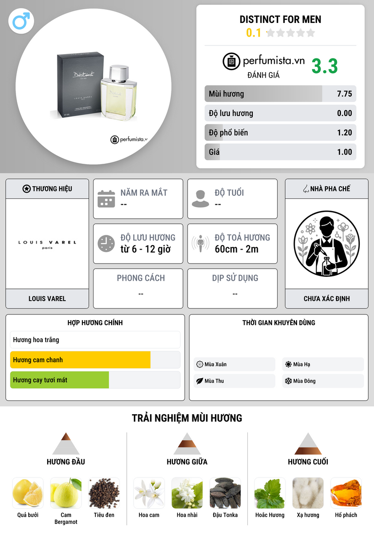 Thông tin chi tiết Distinct For Men