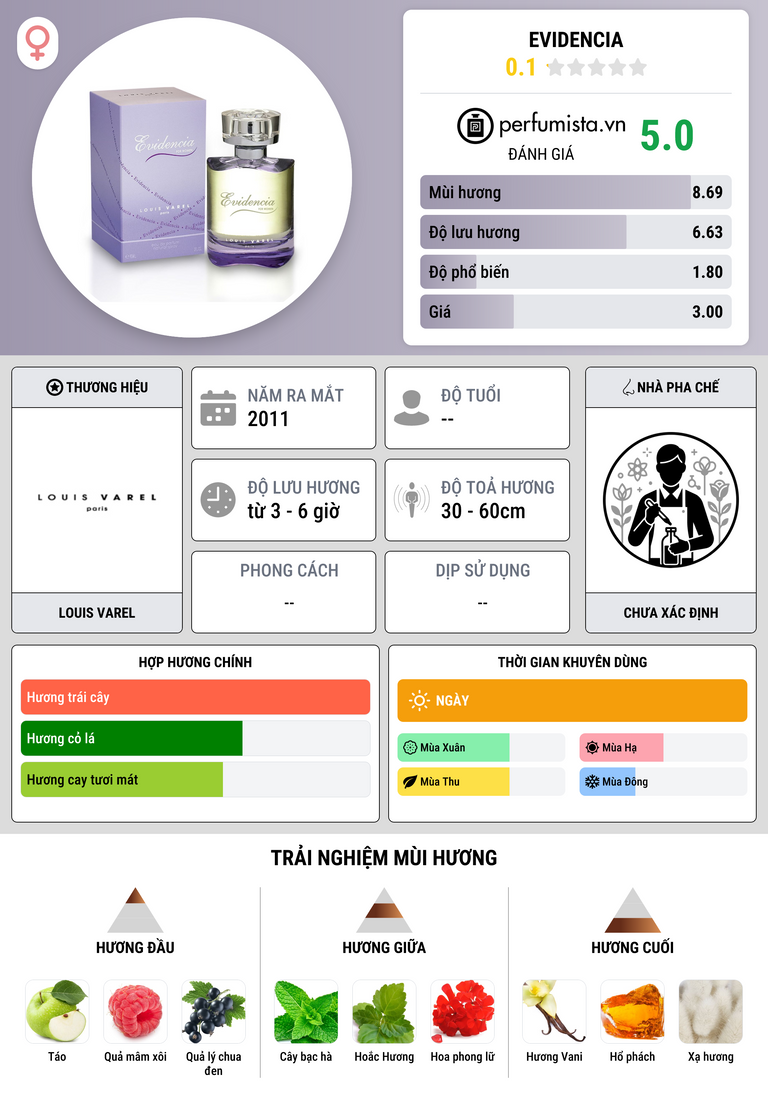 Thông tin chi tiết Evidencia