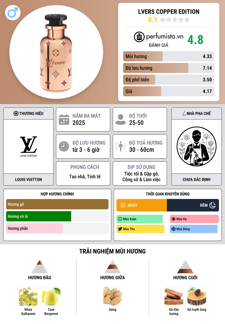 Thông tin chi tiết LVERS Copper Edition