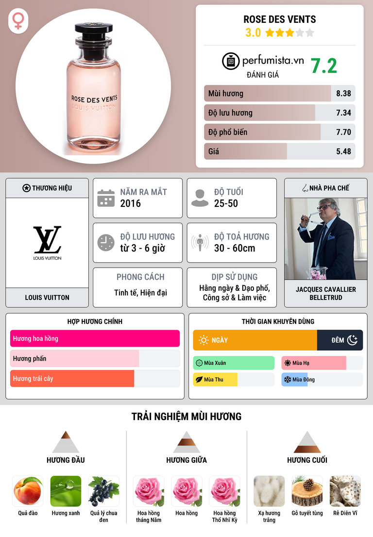 Thông tin chi tiết Rose des Vents