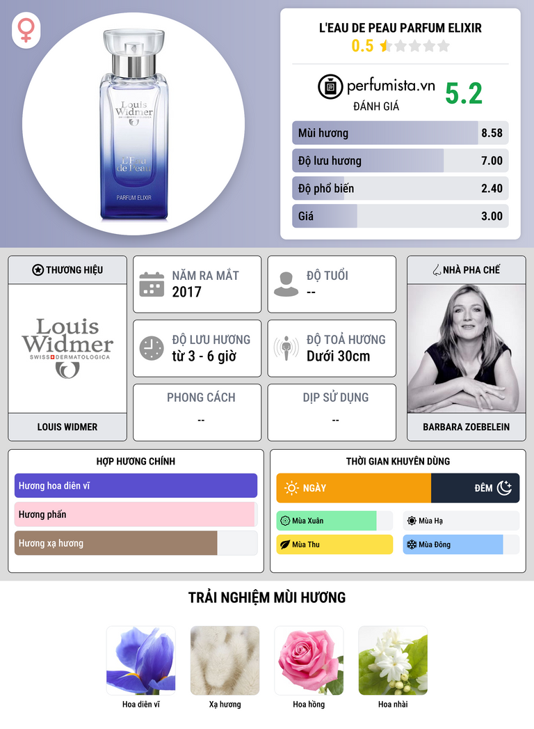 Thông tin chi tiết L'Eau de Peau Parfum Elixir