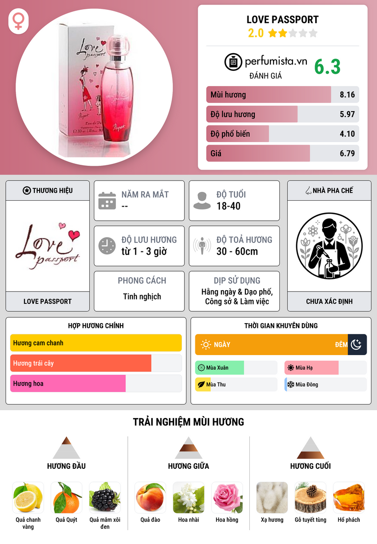 Thông tin chi tiết Love Passport