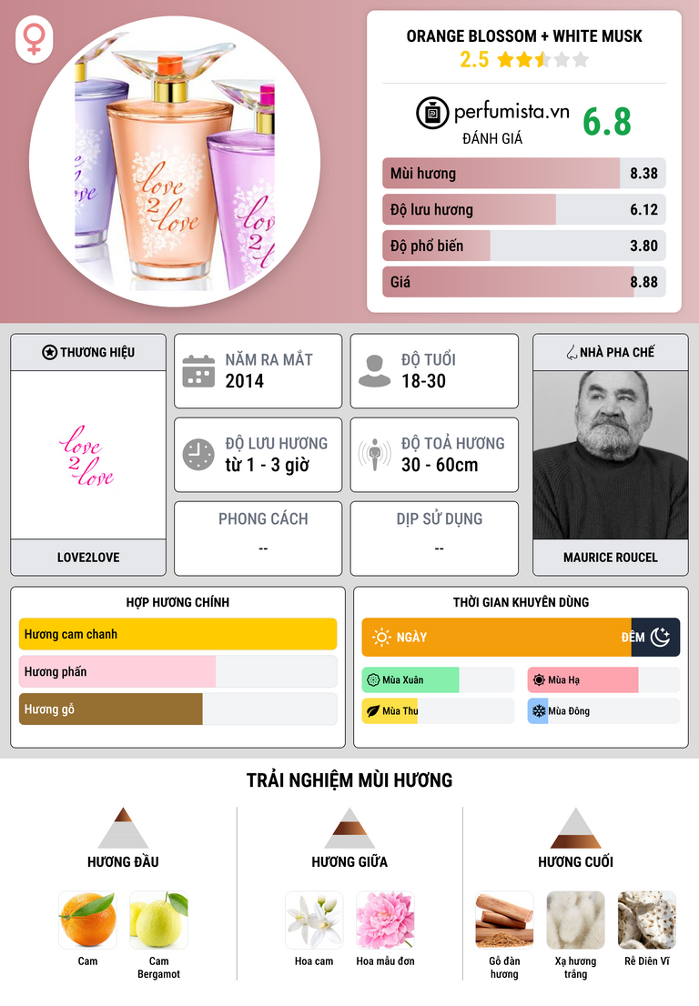 Thông tin chi tiết Orange Blossom + White Musk