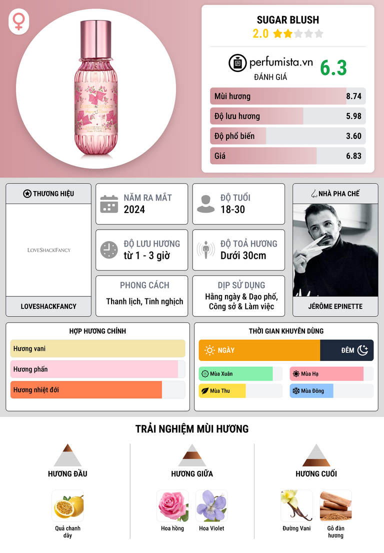 Thông tin chi tiết Sugar Blush