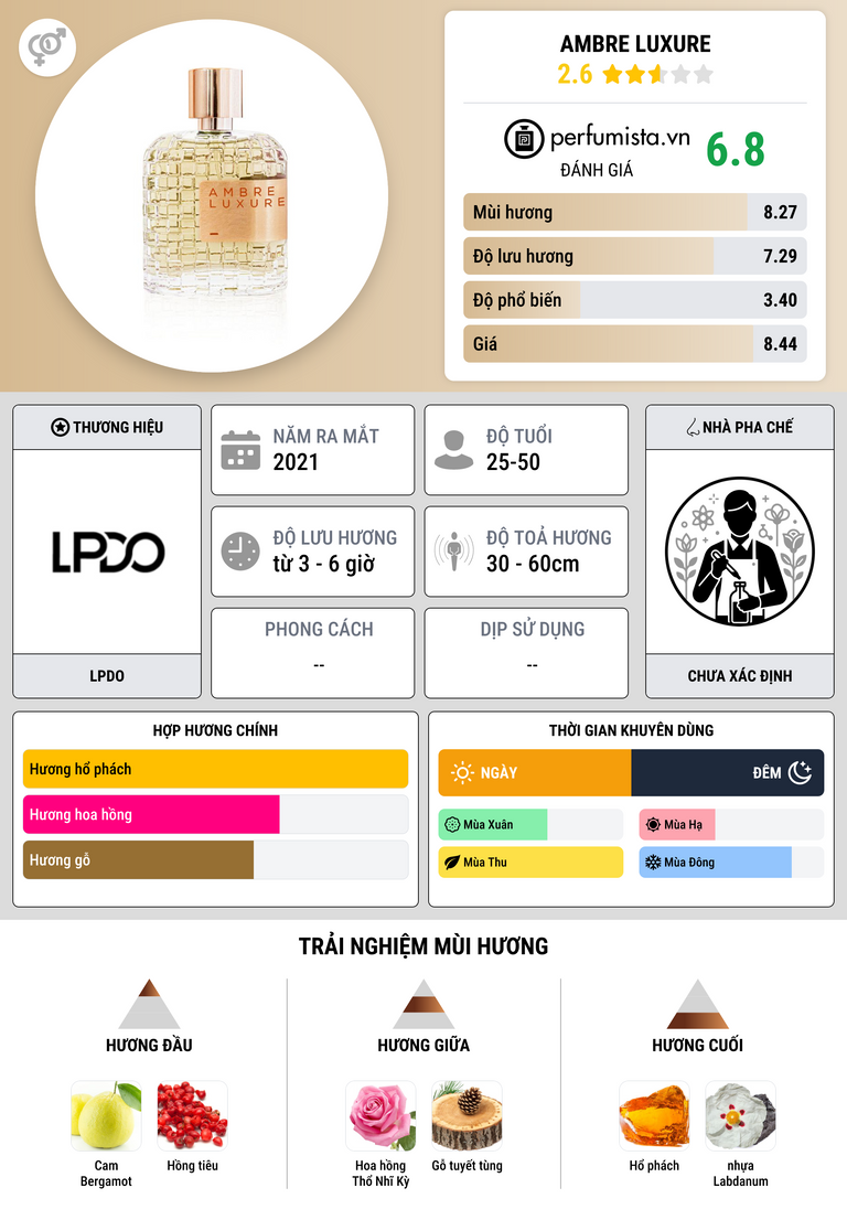 Thông tin chi tiết Ambre Luxure