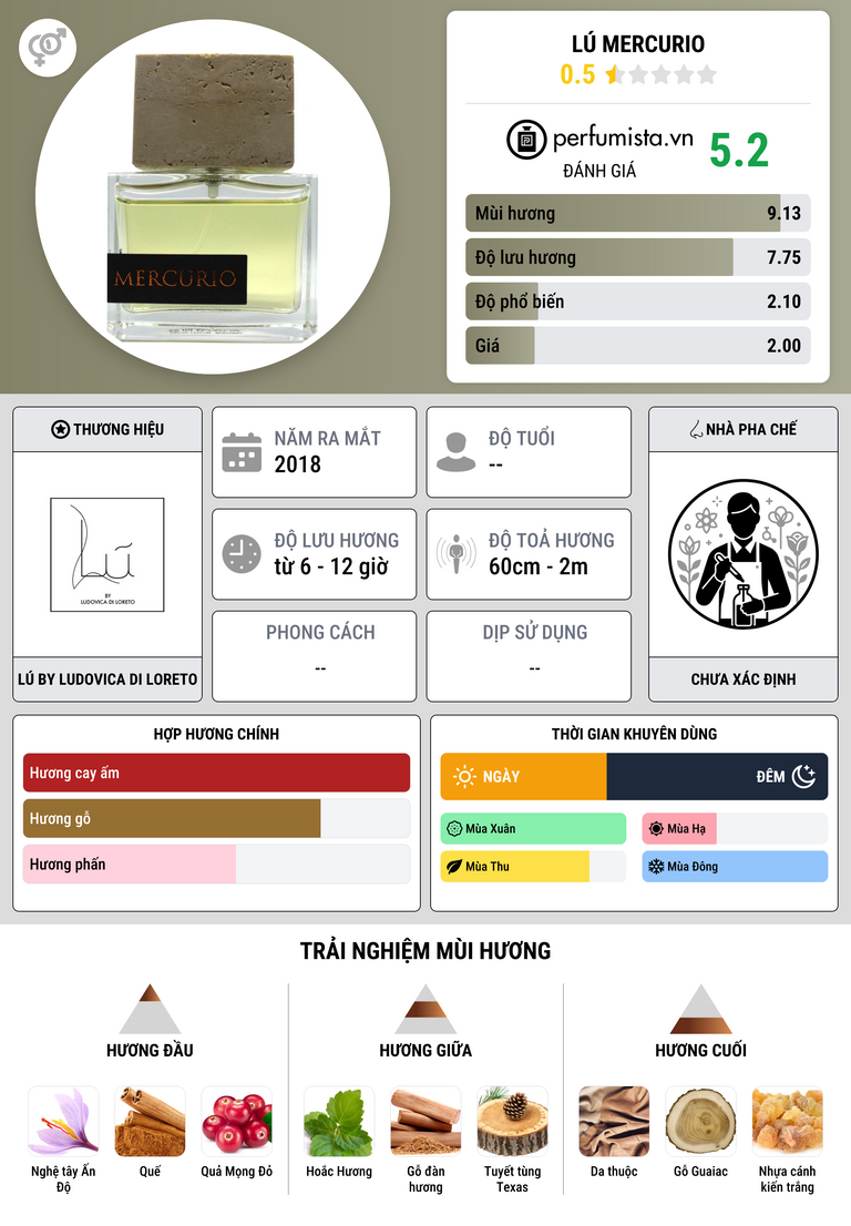 Thông tin chi tiết Lú Mercurio