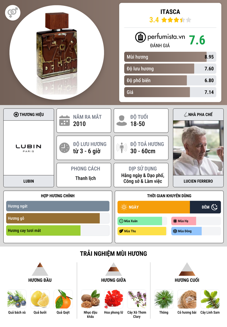 Thông tin chi tiết Itasca