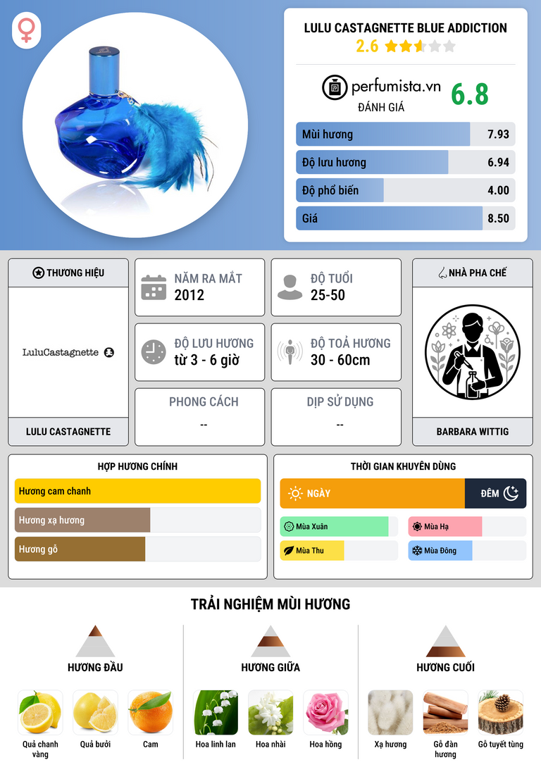 Thông tin chi tiết Lulu Castagnette Blue Addiction