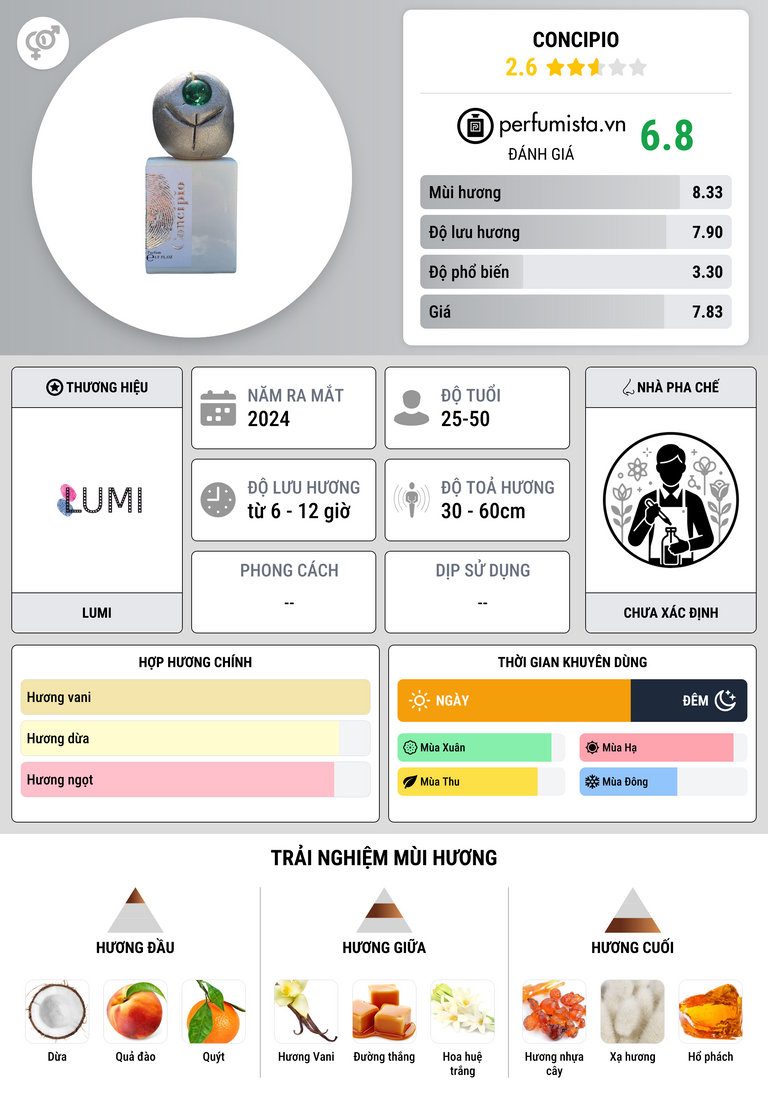 Thông tin chi tiết Concipio