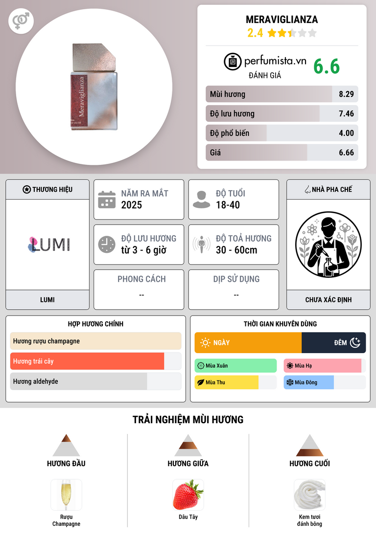 Thông tin chi tiết Meraviglianza